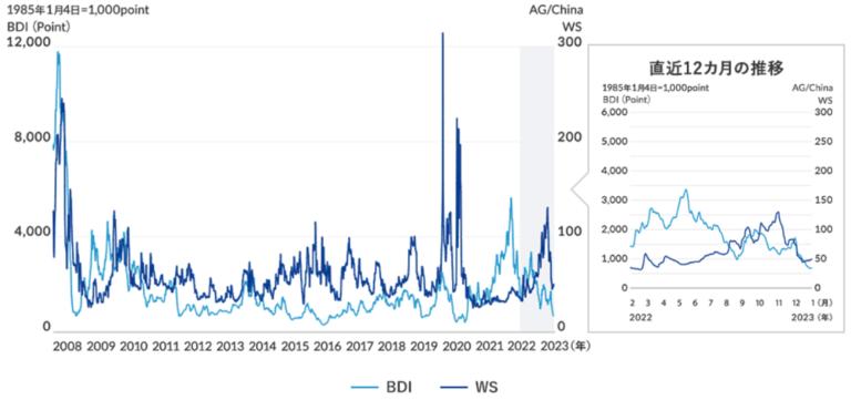 【注意】バルチック海運指数やCCFIが急落する4つの理由とは